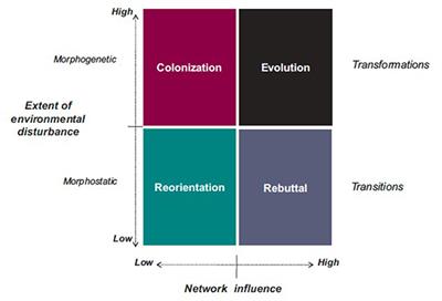 Resilient Organizations for River Restoration: The Case of Two Colorado River Sub-Basin Recovery Programs